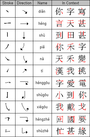 Simplified and Traditional Chinese Characters: Top List AmazingTalker®