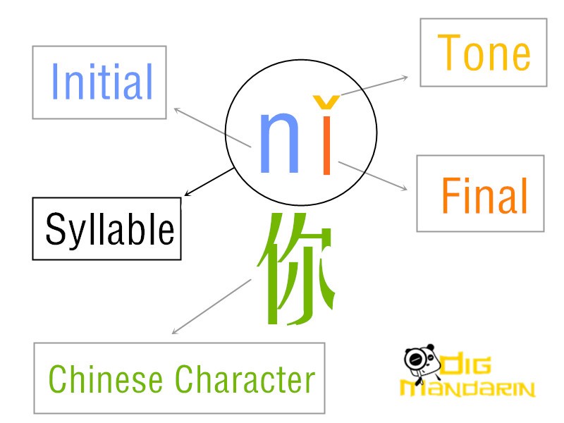 Chinese Alphabet Explained