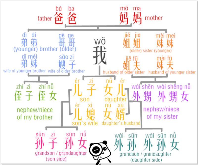learn chinese vocabulary fast